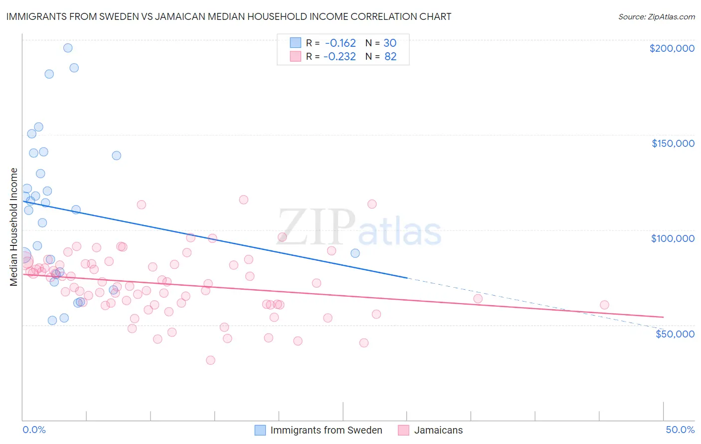 Immigrants from Sweden vs Jamaican Median Household Income