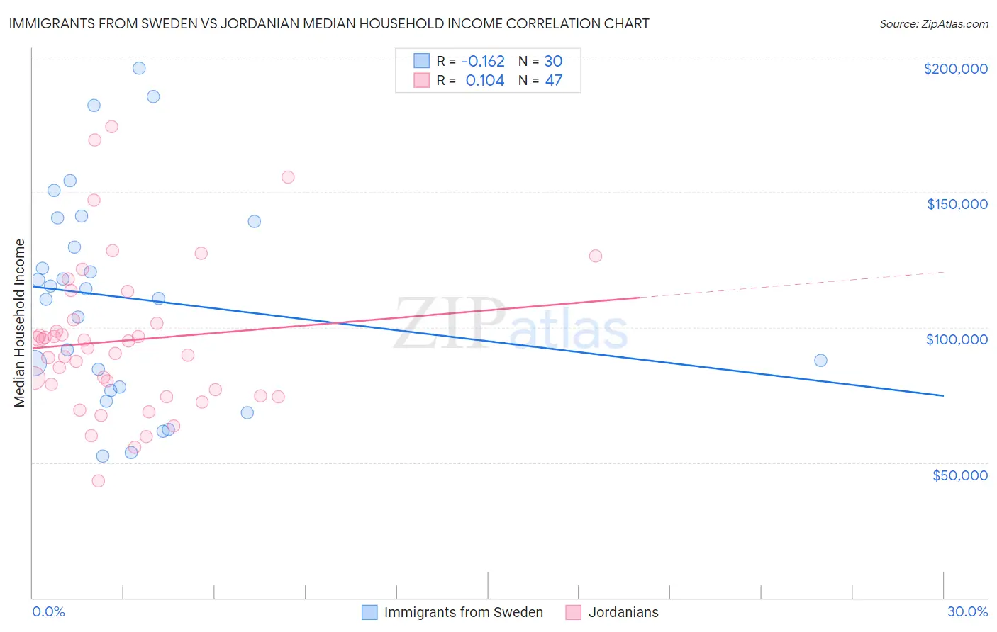 Immigrants from Sweden vs Jordanian Median Household Income