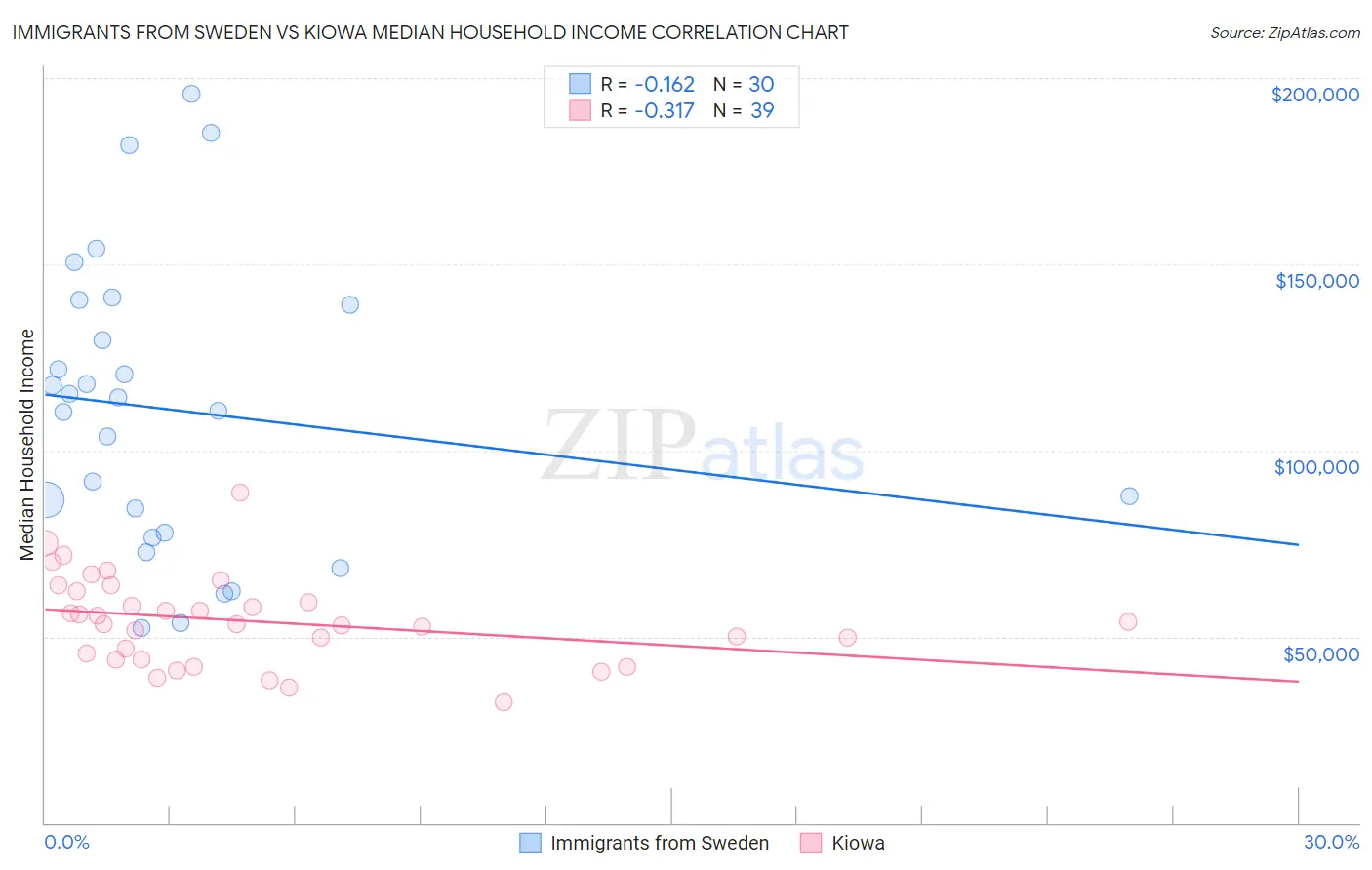 Immigrants from Sweden vs Kiowa Median Household Income