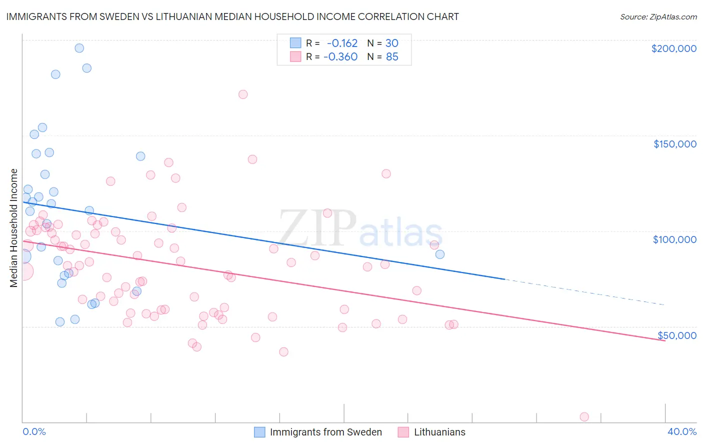 Immigrants from Sweden vs Lithuanian Median Household Income