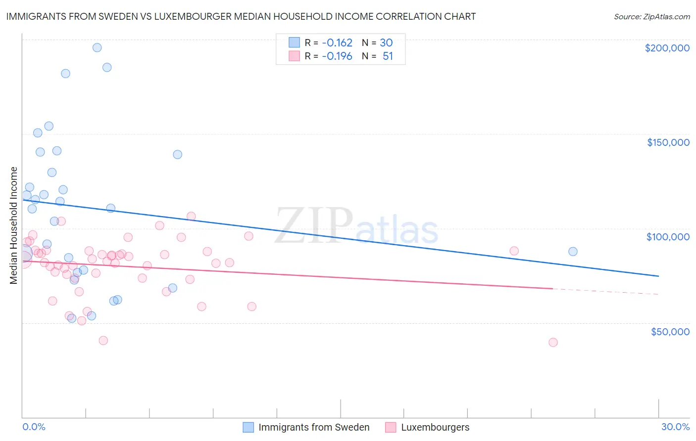 Immigrants from Sweden vs Luxembourger Median Household Income