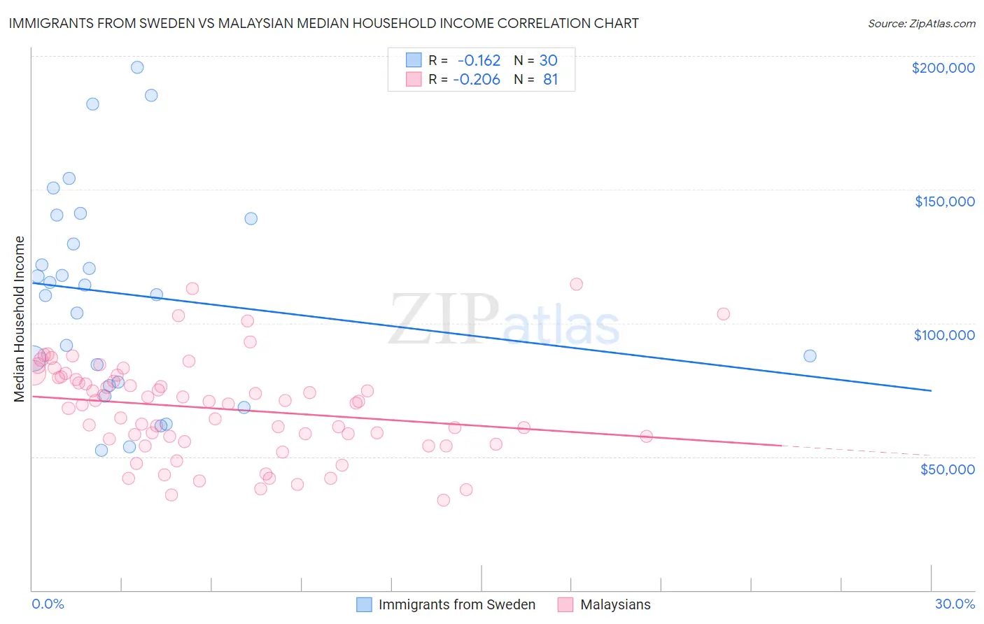 Immigrants from Sweden vs Malaysian Median Household Income