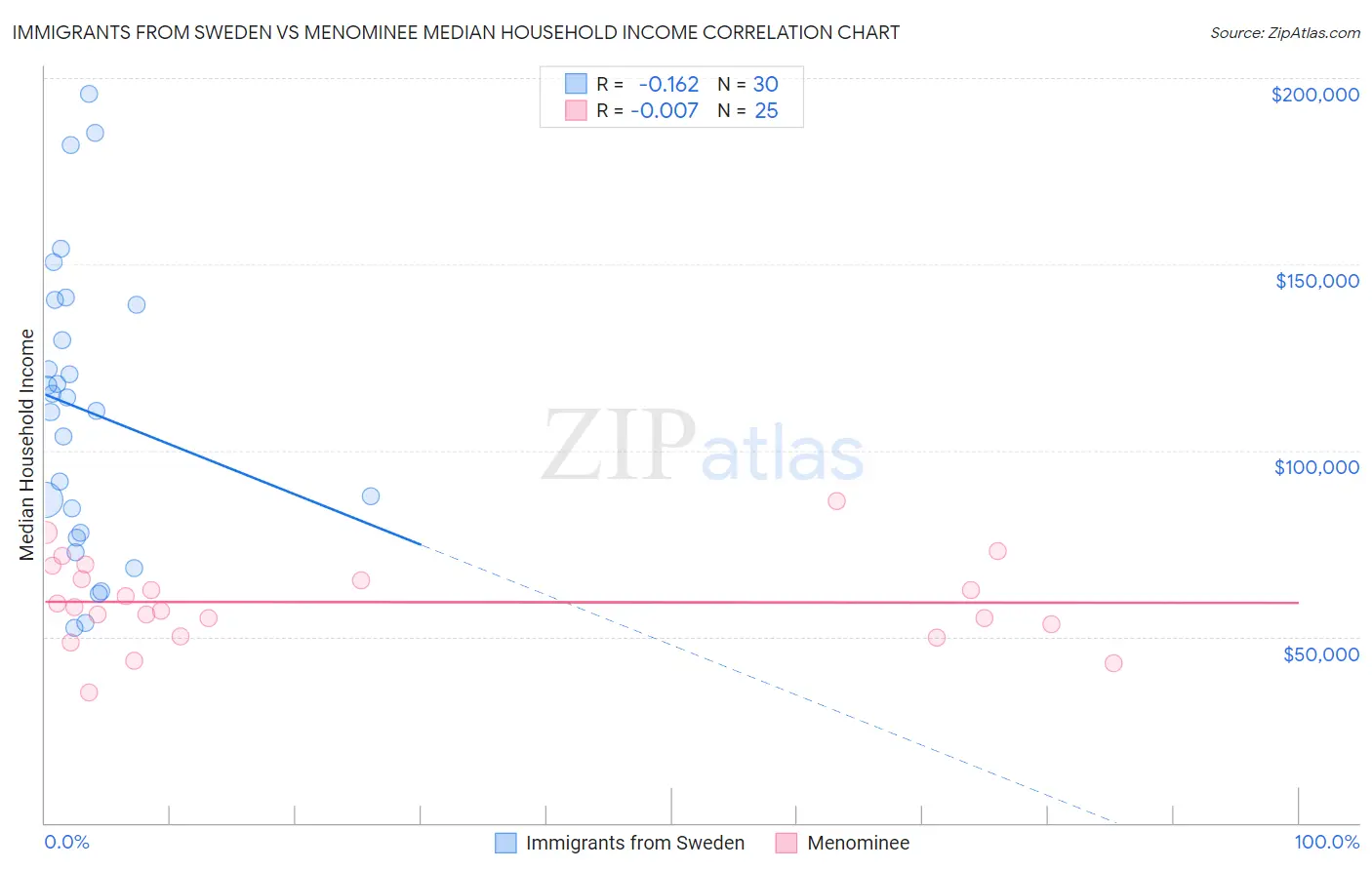 Immigrants from Sweden vs Menominee Median Household Income