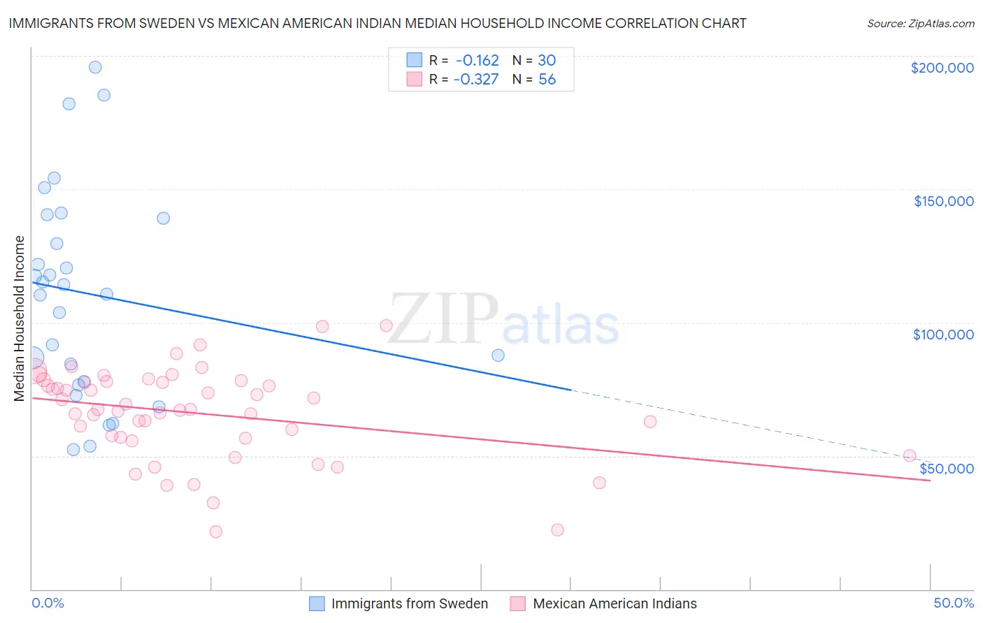 Immigrants from Sweden vs Mexican American Indian Median Household Income