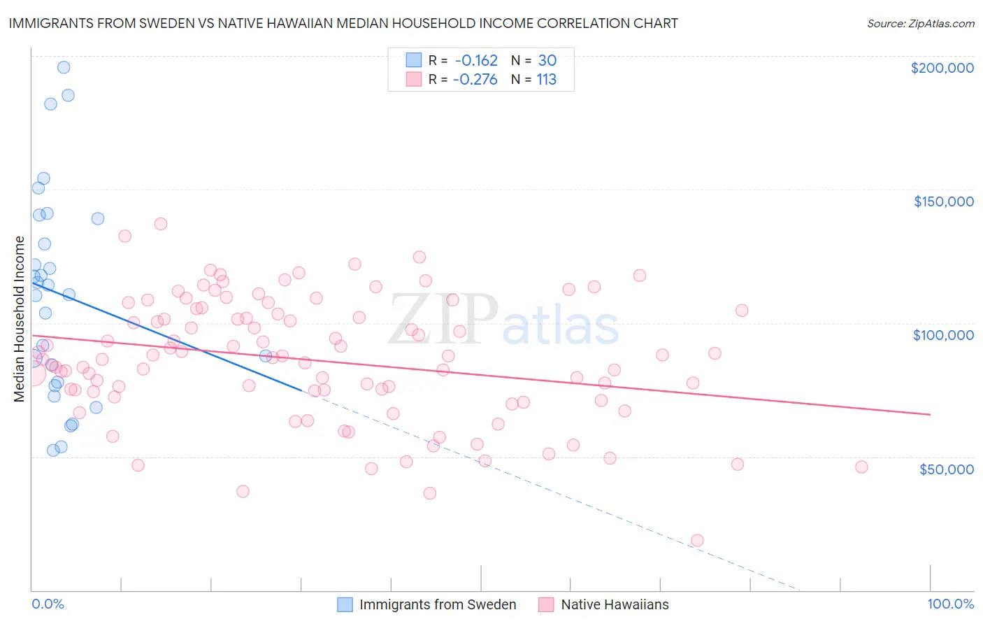 Immigrants from Sweden vs Native Hawaiian Median Household Income