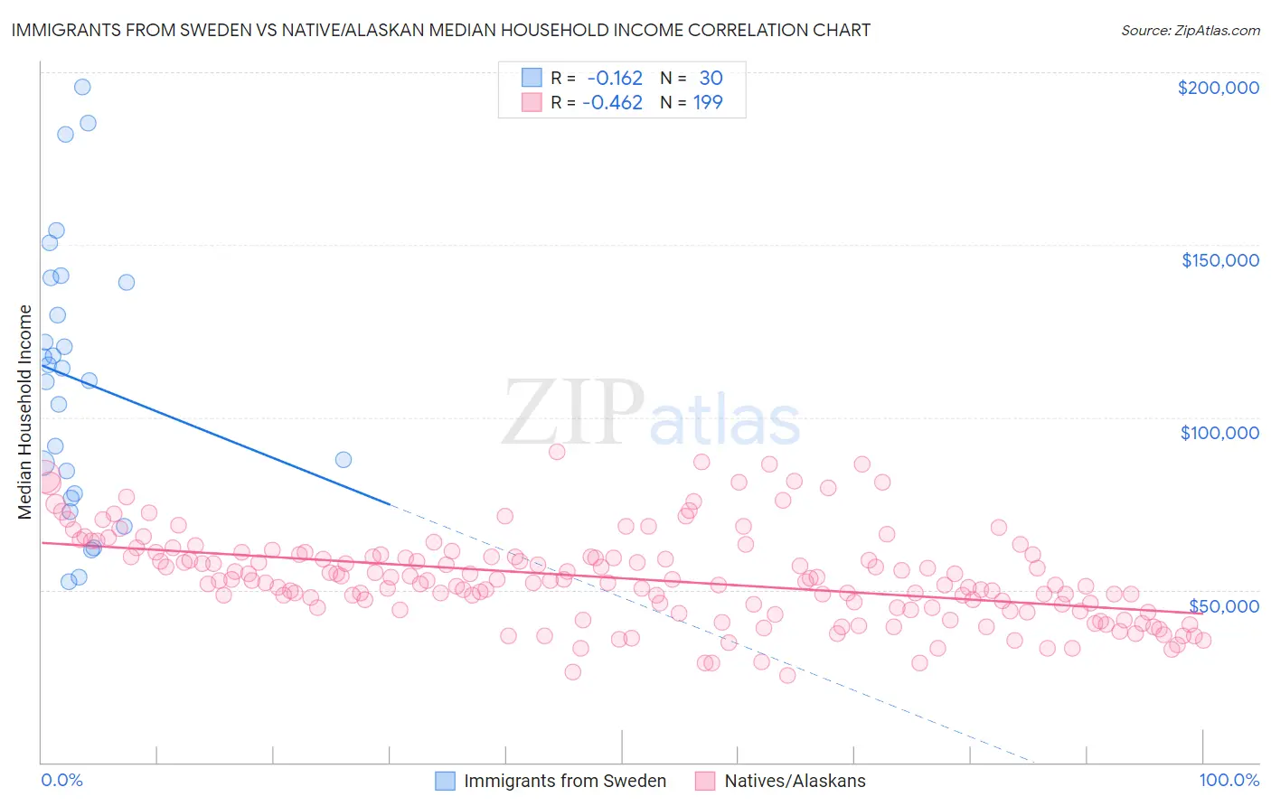 Immigrants from Sweden vs Native/Alaskan Median Household Income