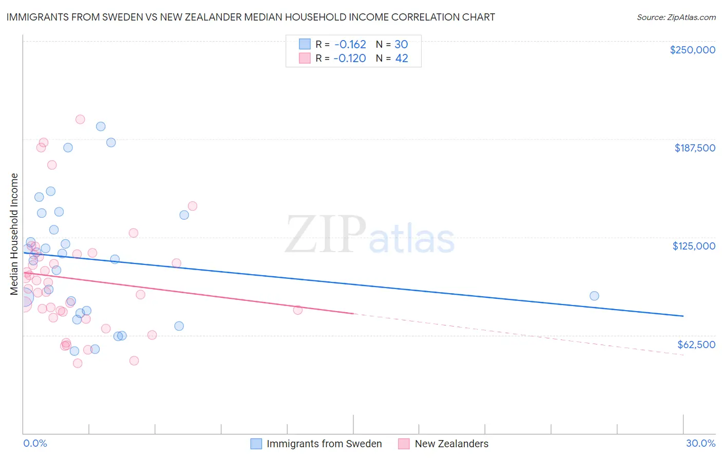 Immigrants from Sweden vs New Zealander Median Household Income