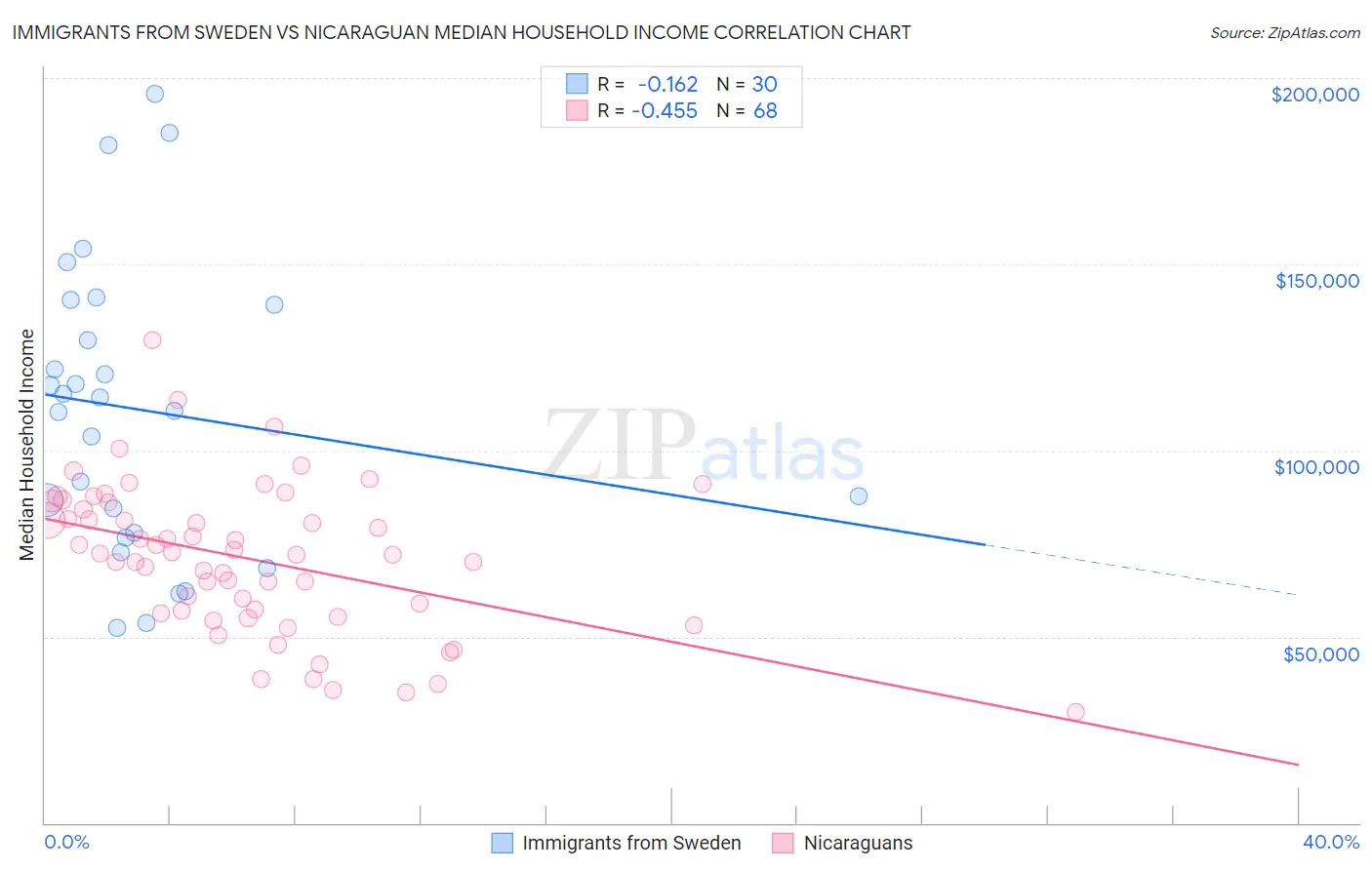 Immigrants from Sweden vs Nicaraguan Median Household Income