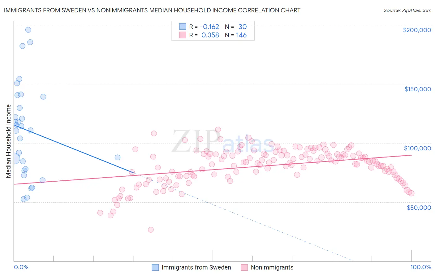 Immigrants from Sweden vs Nonimmigrants Median Household Income