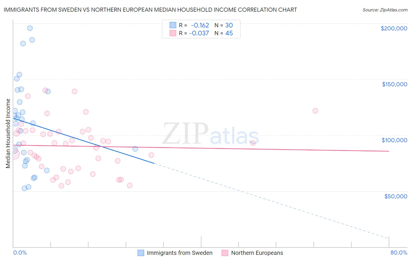 Immigrants from Sweden vs Northern European Median Household Income