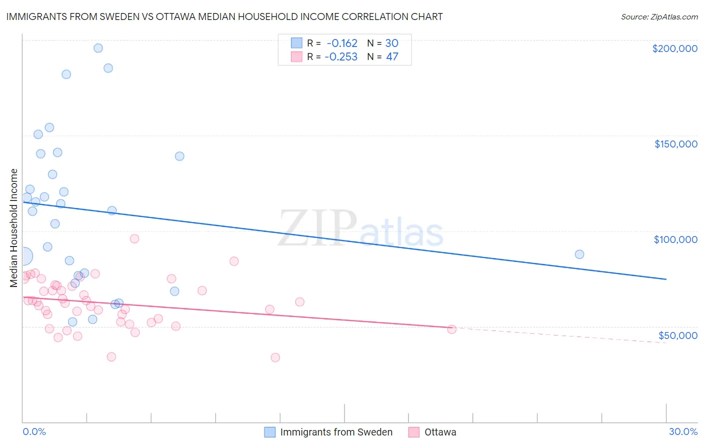 Immigrants from Sweden vs Ottawa Median Household Income