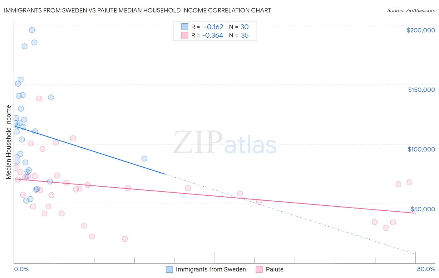 Immigrants from Sweden vs Paiute Median Household Income