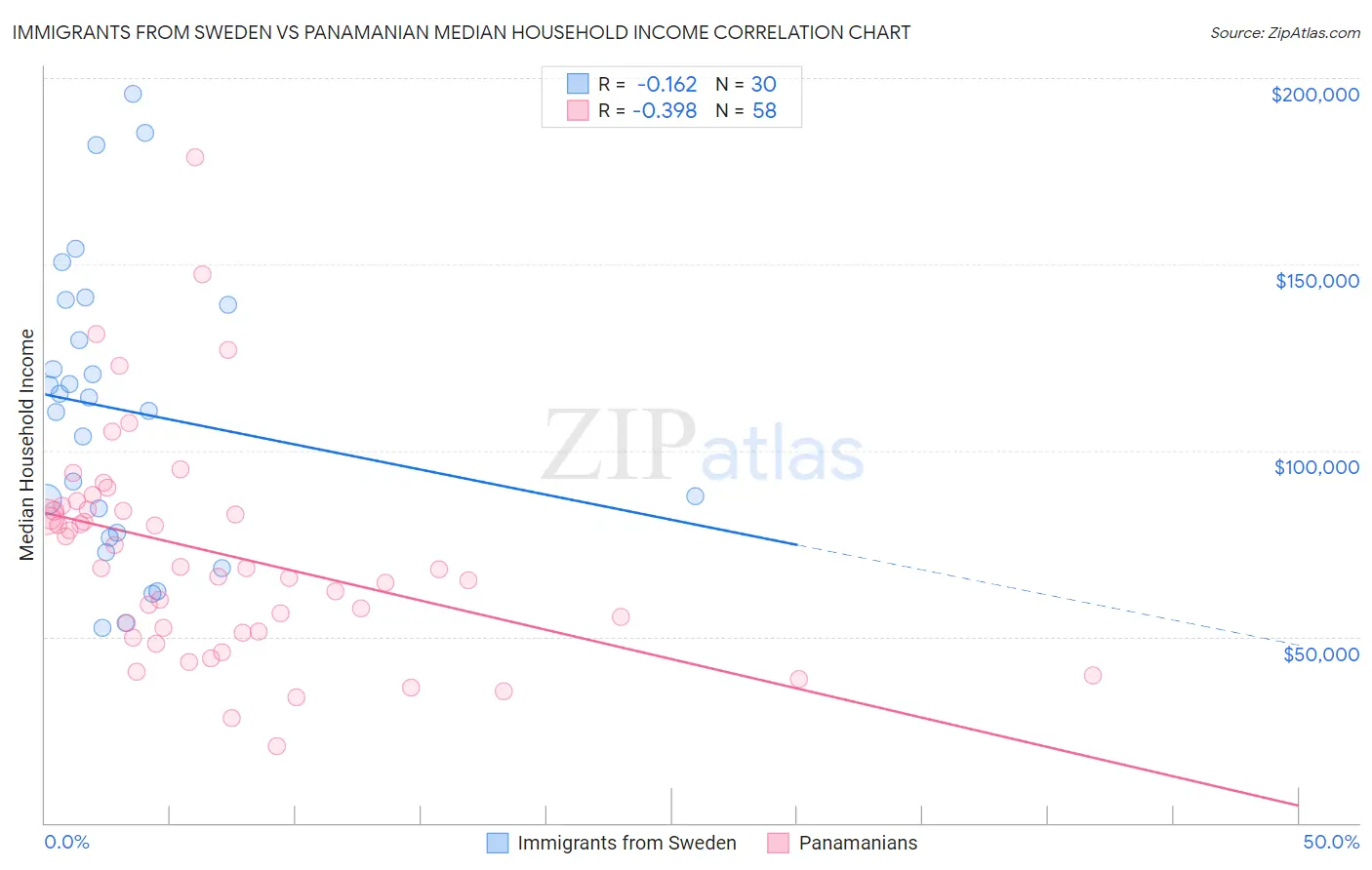 Immigrants from Sweden vs Panamanian Median Household Income