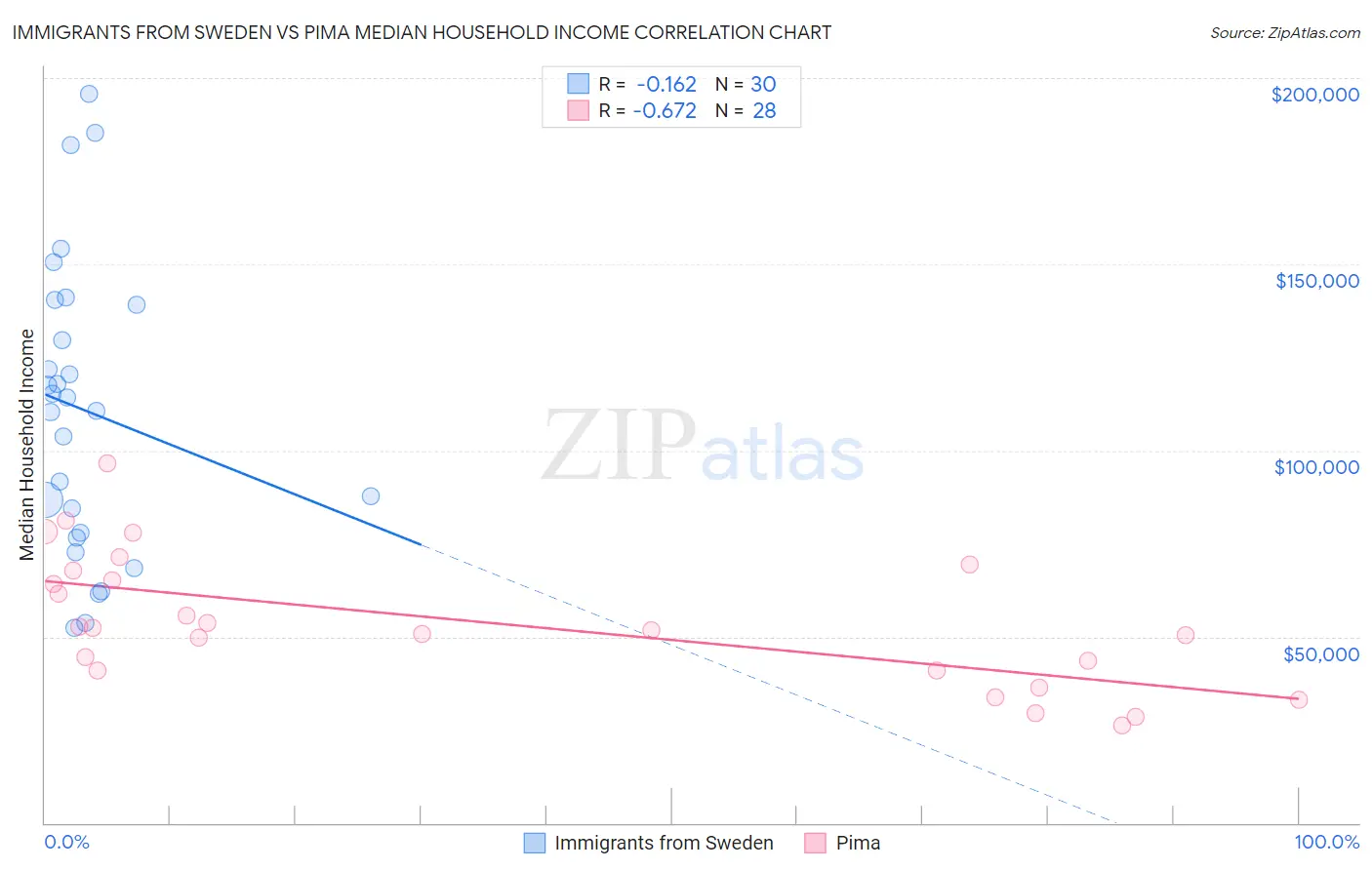 Immigrants from Sweden vs Pima Median Household Income