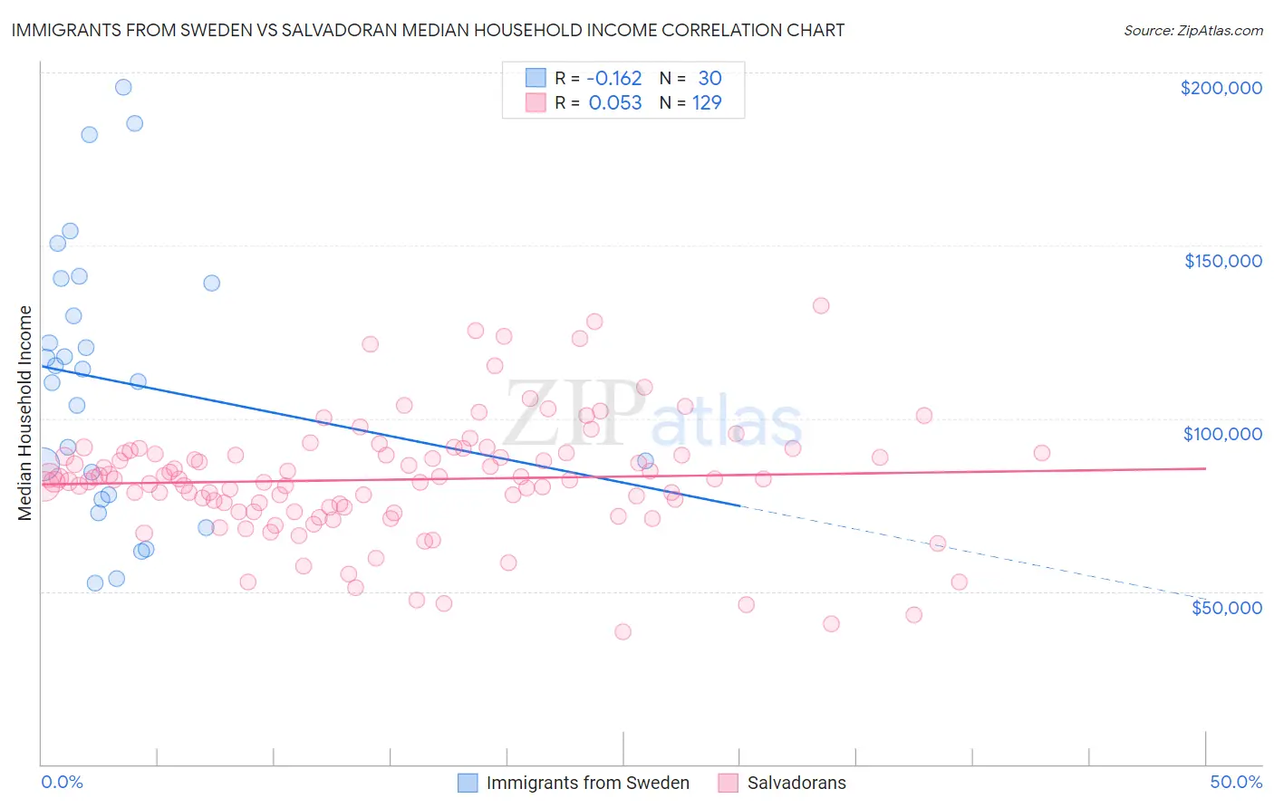 Immigrants from Sweden vs Salvadoran Median Household Income