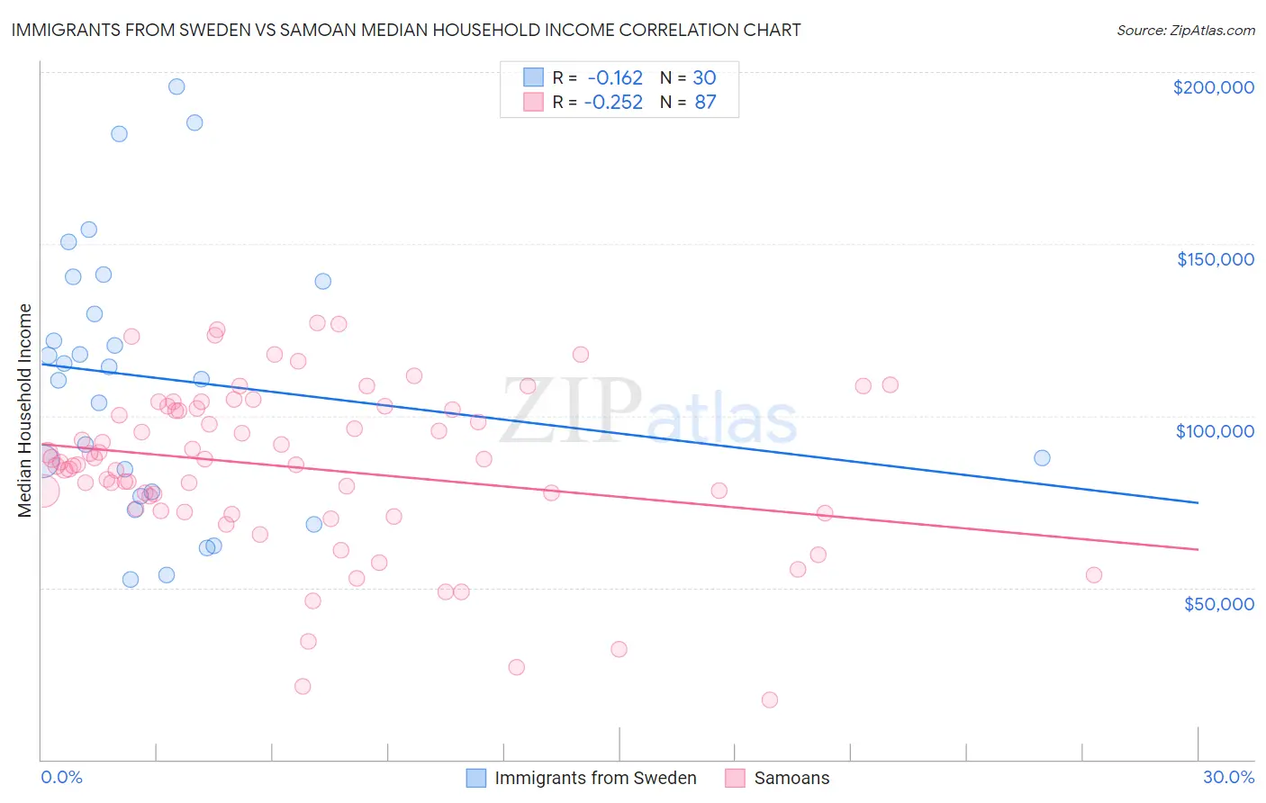 Immigrants from Sweden vs Samoan Median Household Income