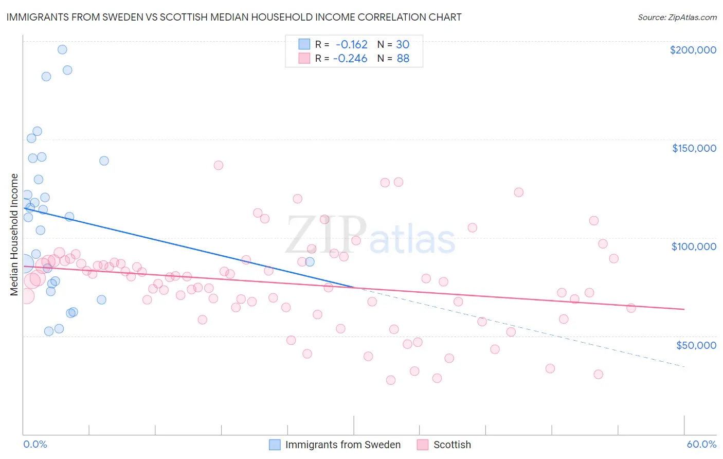 Immigrants from Sweden vs Scottish Median Household Income