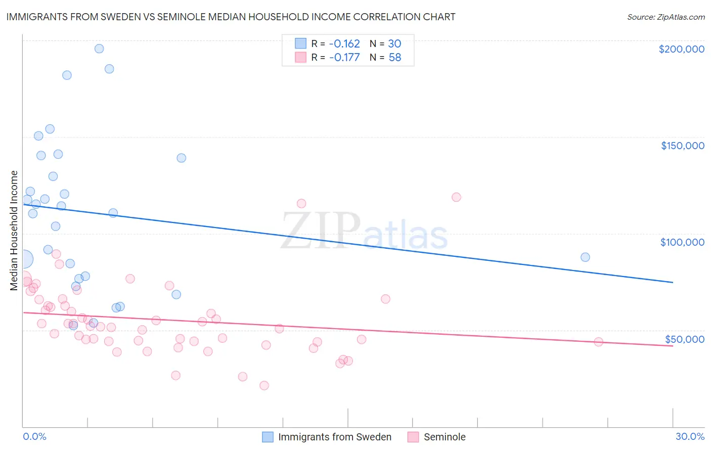 Immigrants from Sweden vs Seminole Median Household Income