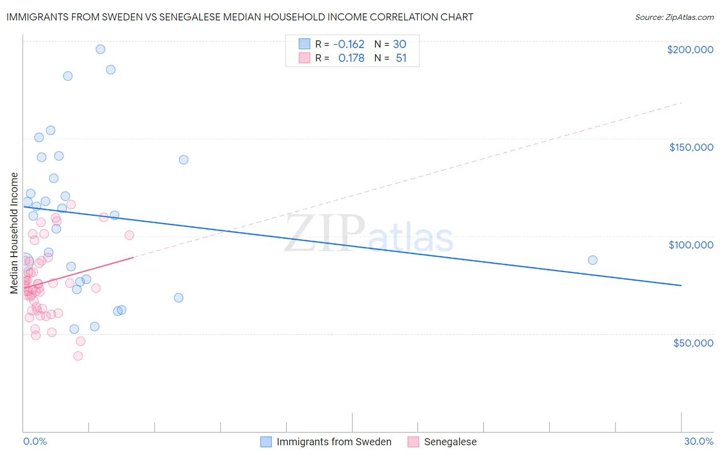 Immigrants from Sweden vs Senegalese Median Household Income