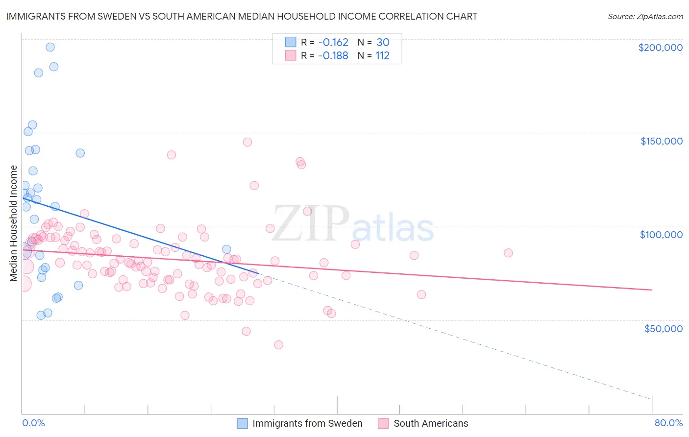 Immigrants from Sweden vs South American Median Household Income