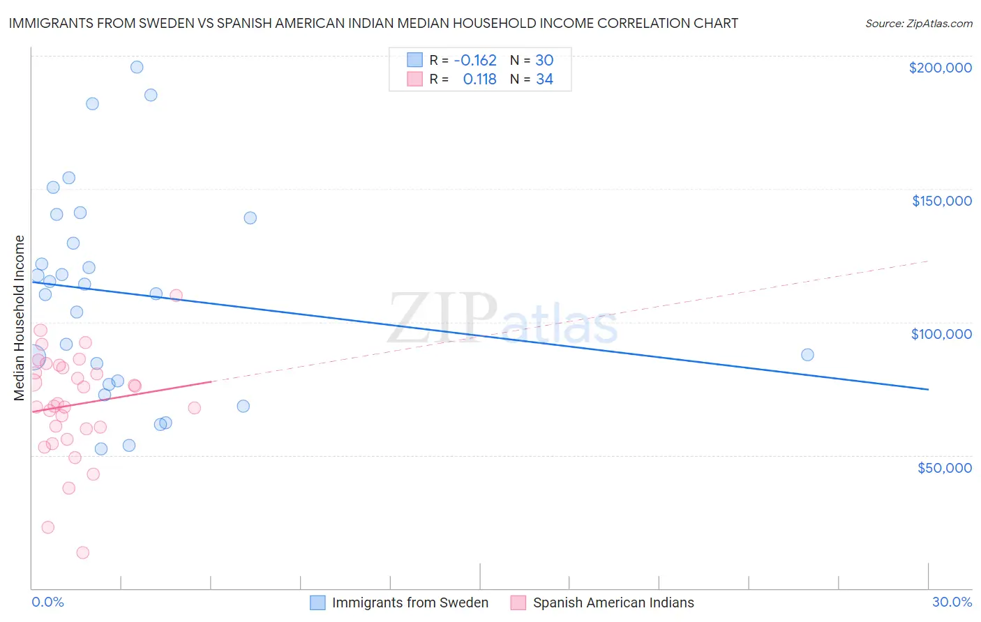 Immigrants from Sweden vs Spanish American Indian Median Household Income