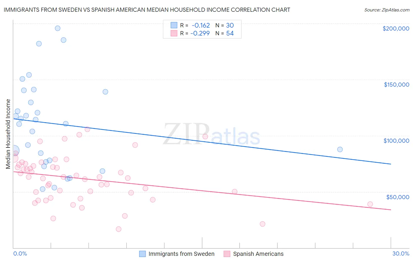 Immigrants from Sweden vs Spanish American Median Household Income