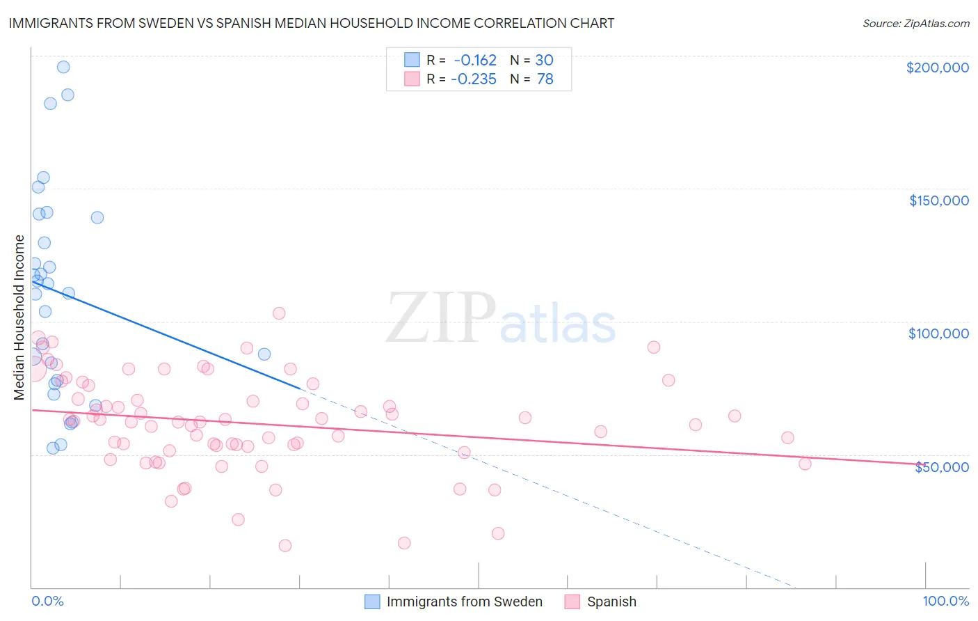 Immigrants from Sweden vs Spanish Median Household Income