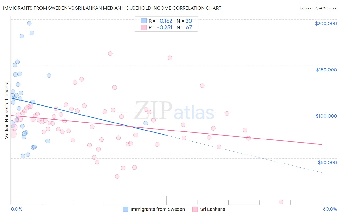 Immigrants from Sweden vs Sri Lankan Median Household Income