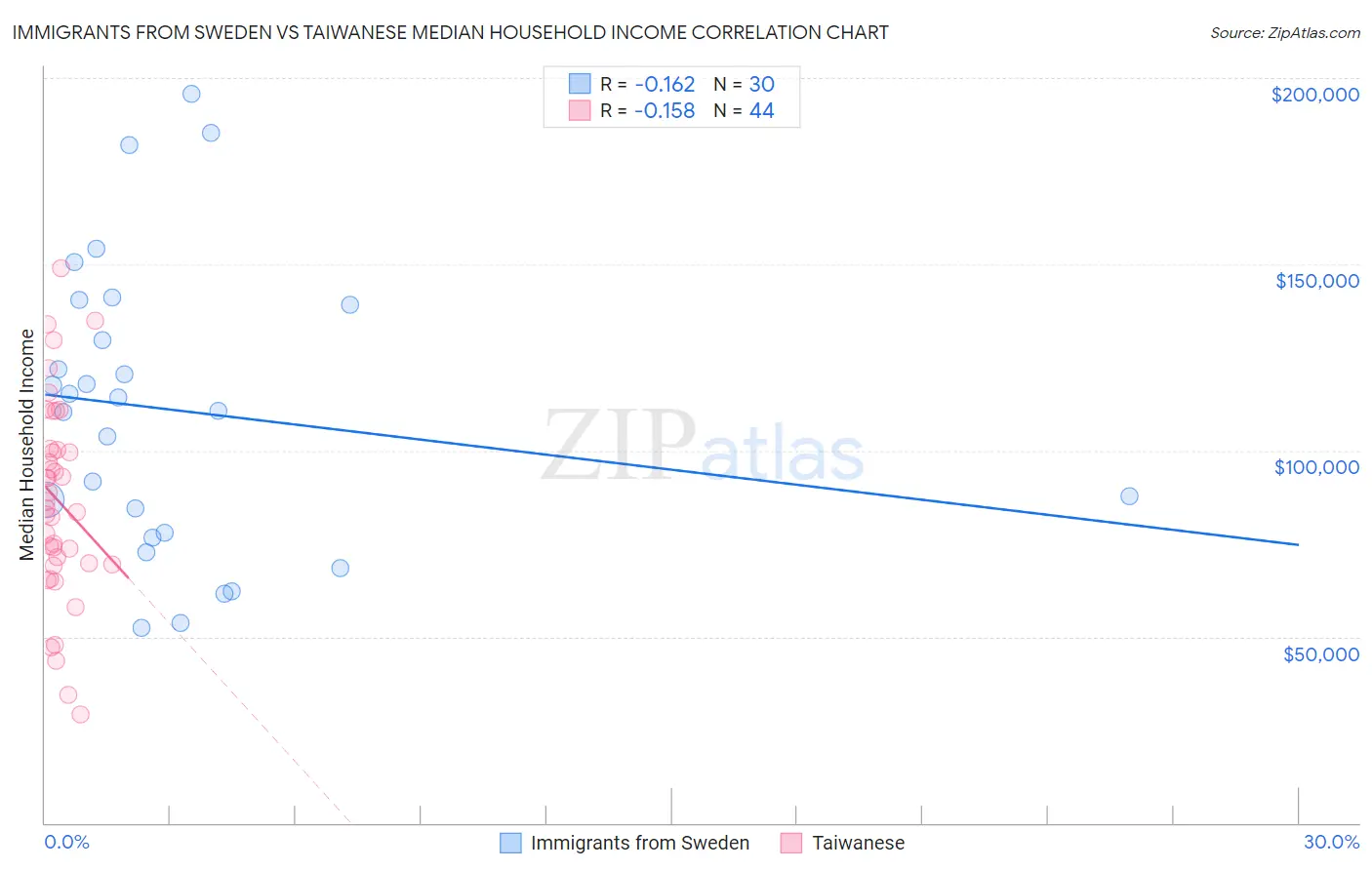 Immigrants from Sweden vs Taiwanese Median Household Income