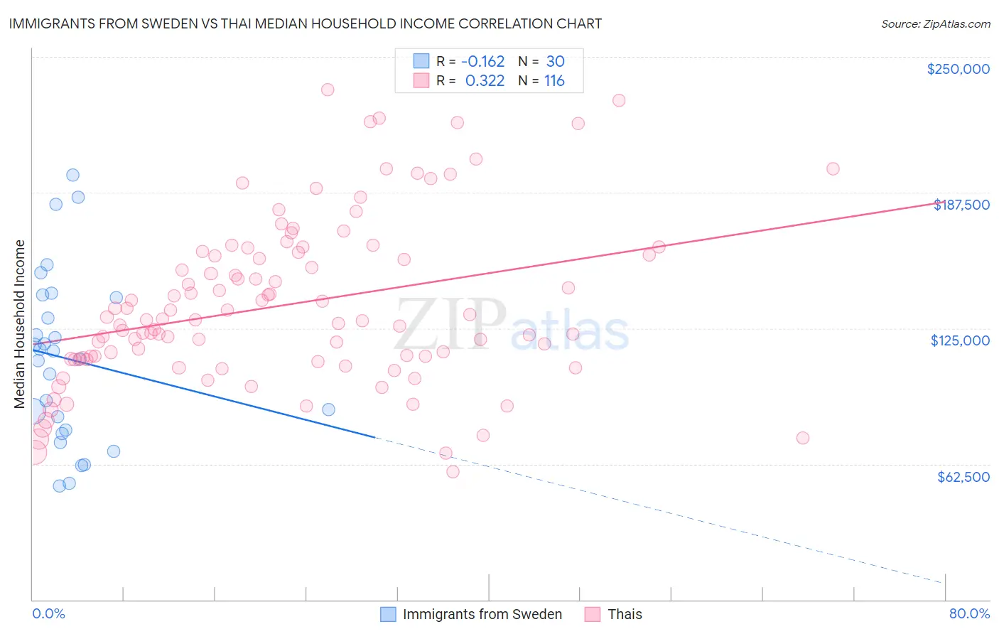 Immigrants from Sweden vs Thai Median Household Income