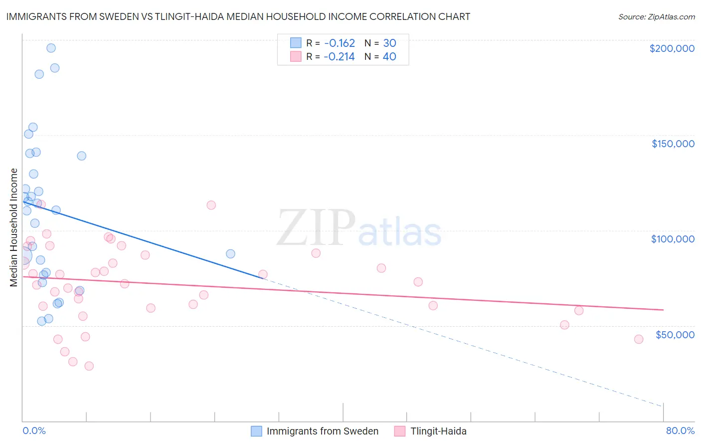 Immigrants from Sweden vs Tlingit-Haida Median Household Income