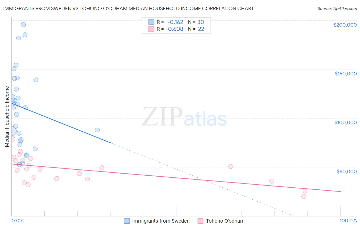 Immigrants from Sweden vs Tohono O'odham Median Household Income