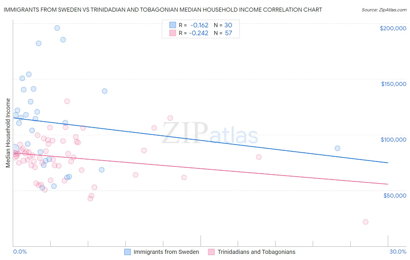 Immigrants from Sweden vs Trinidadian and Tobagonian Median Household Income