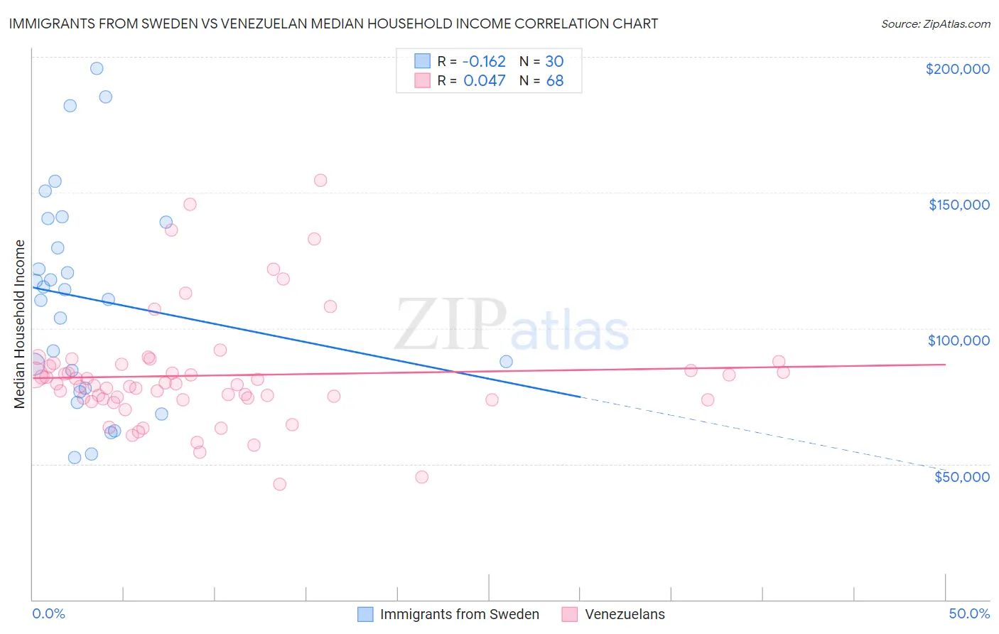 Immigrants from Sweden vs Venezuelan Median Household Income