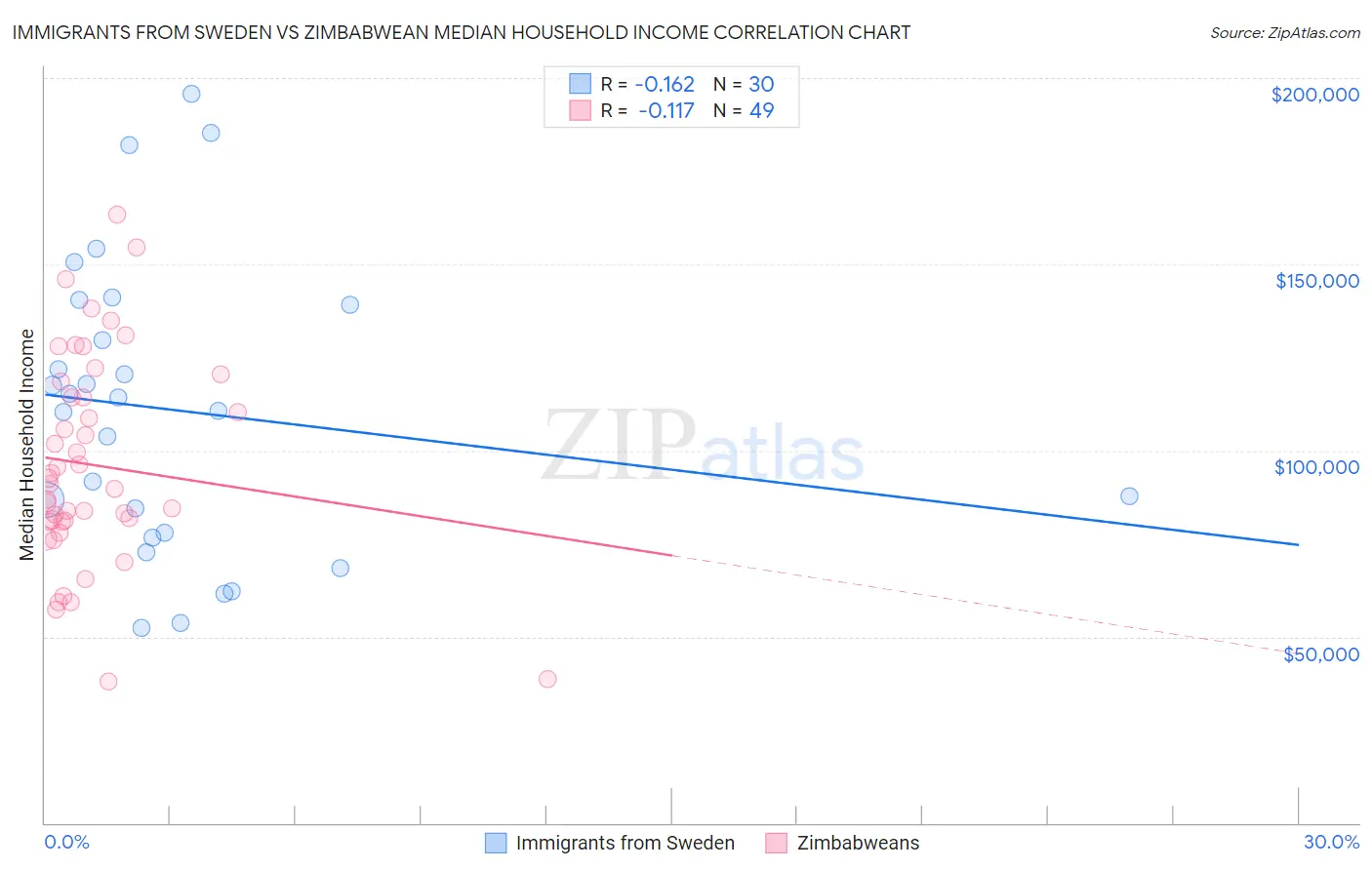 Immigrants from Sweden vs Zimbabwean Median Household Income