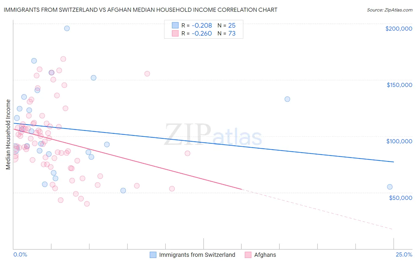 Immigrants from Switzerland vs Afghan Median Household Income