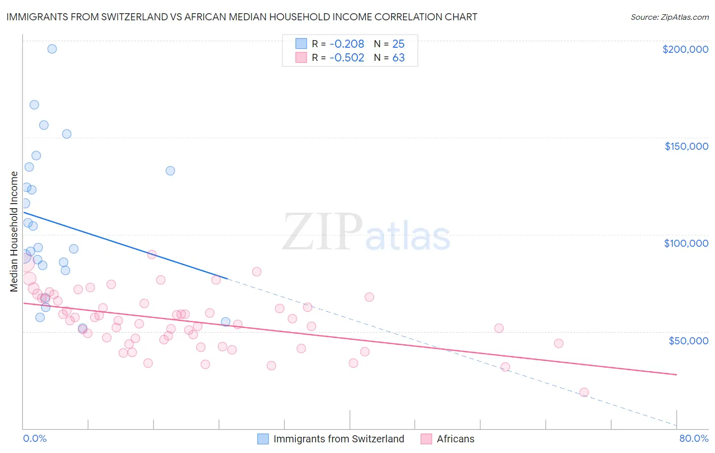 Immigrants from Switzerland vs African Median Household Income