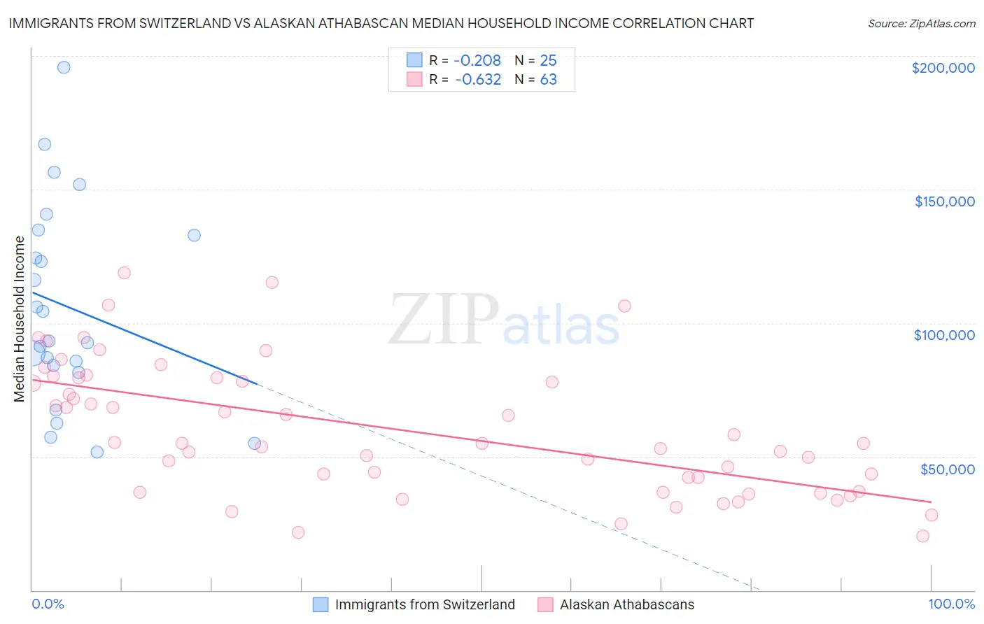 Immigrants from Switzerland vs Alaskan Athabascan Median Household Income