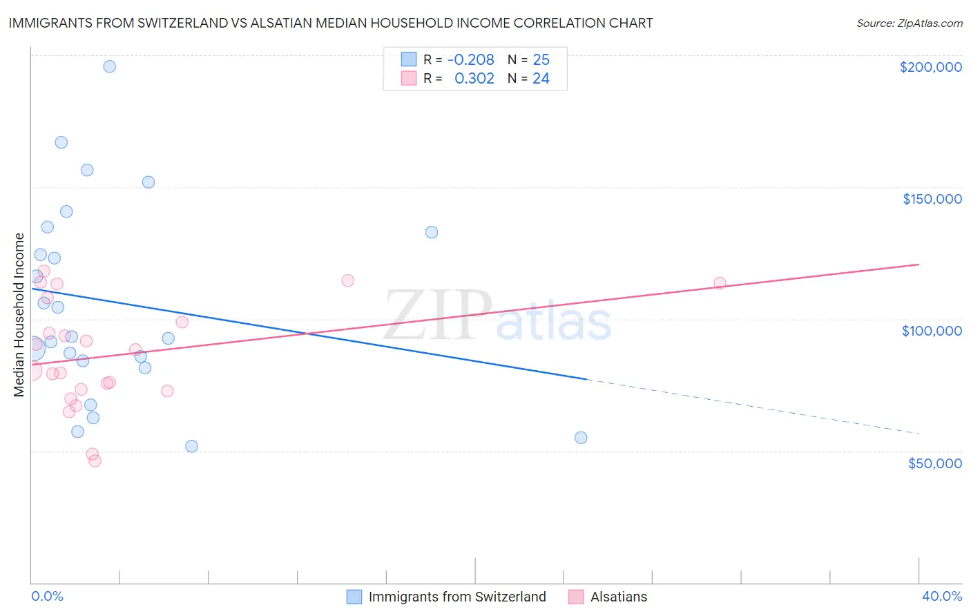 Immigrants from Switzerland vs Alsatian Median Household Income