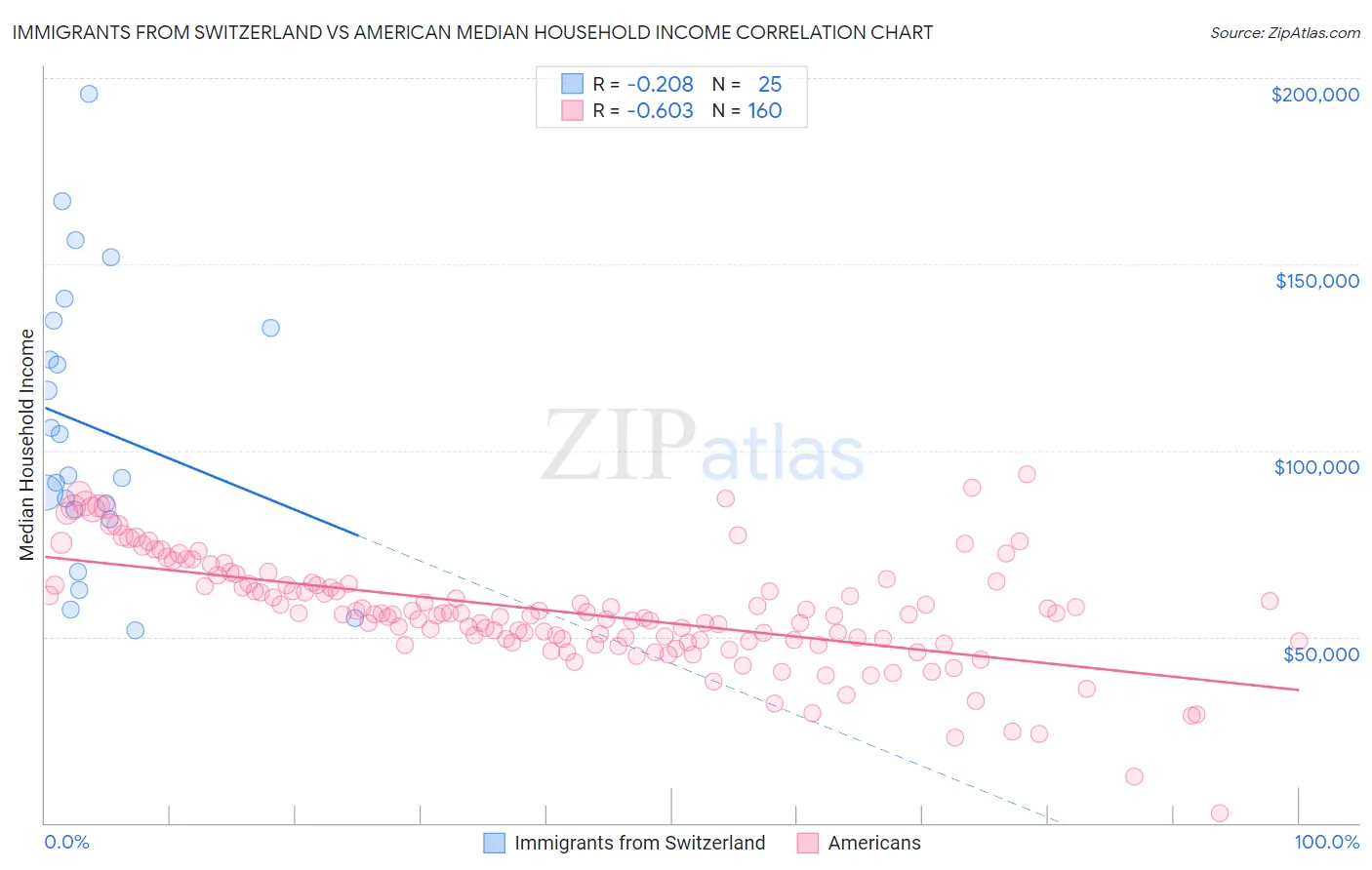 Immigrants from Switzerland vs American Median Household Income