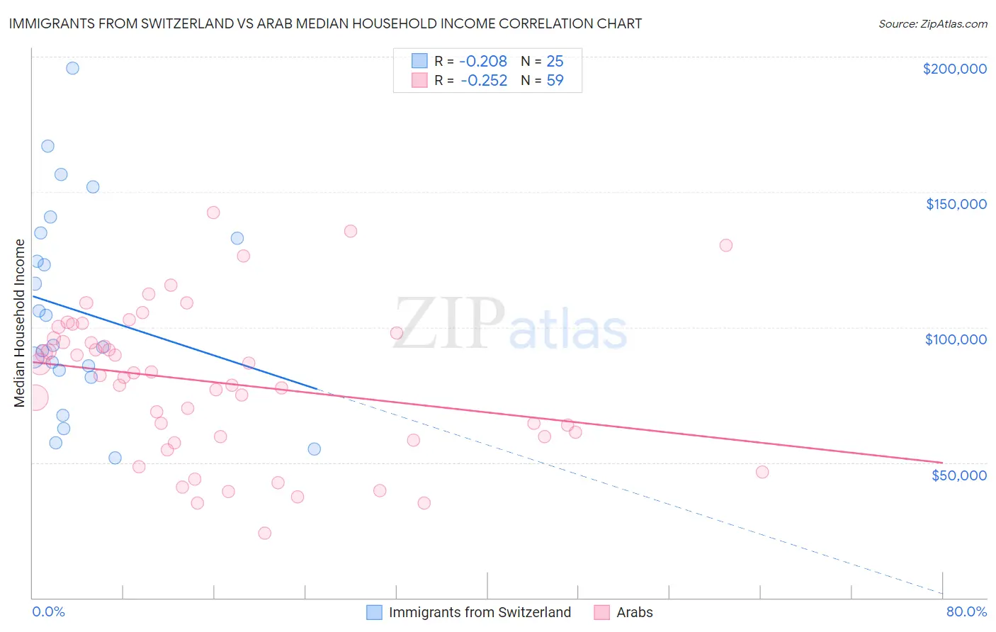 Immigrants from Switzerland vs Arab Median Household Income