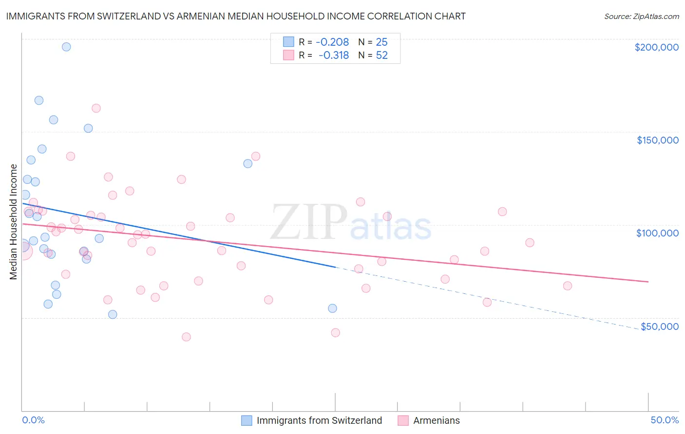 Immigrants from Switzerland vs Armenian Median Household Income