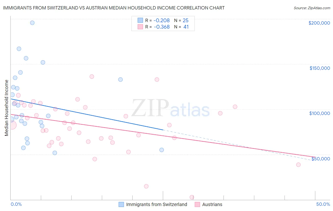 Immigrants from Switzerland vs Austrian Median Household Income