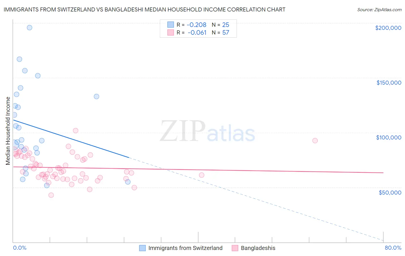 Immigrants from Switzerland vs Bangladeshi Median Household Income