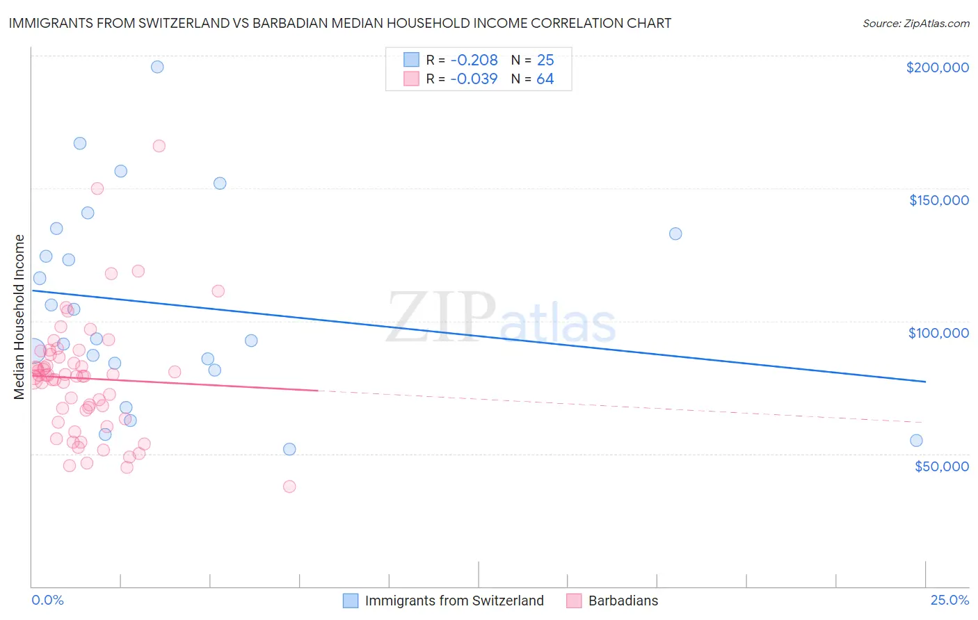 Immigrants from Switzerland vs Barbadian Median Household Income