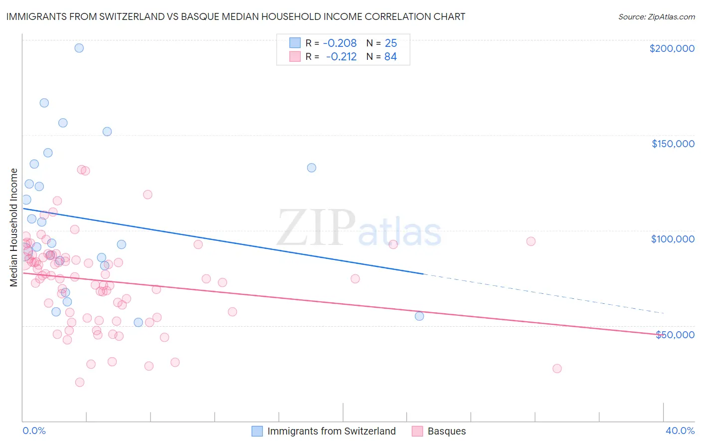 Immigrants from Switzerland vs Basque Median Household Income