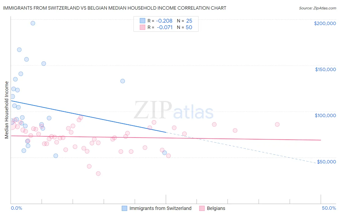 Immigrants from Switzerland vs Belgian Median Household Income