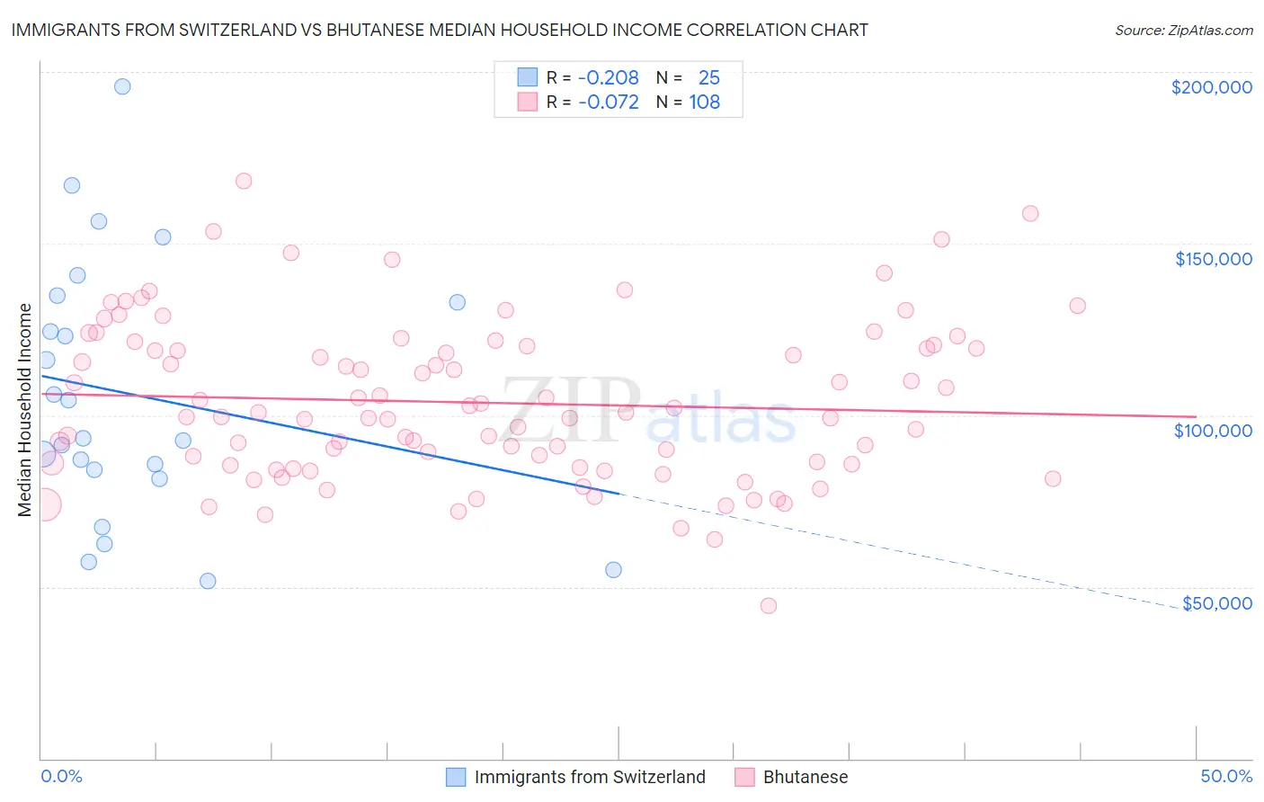 Immigrants from Switzerland vs Bhutanese Median Household Income
