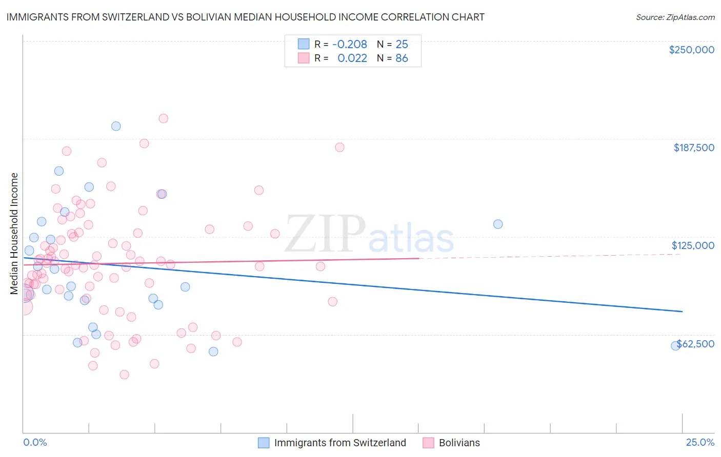 Immigrants from Switzerland vs Bolivian Median Household Income