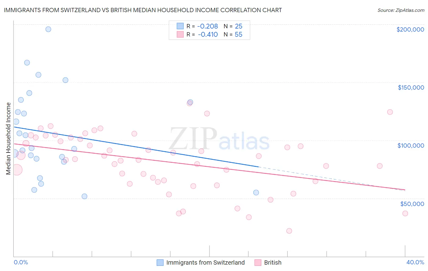 Immigrants from Switzerland vs British Median Household Income